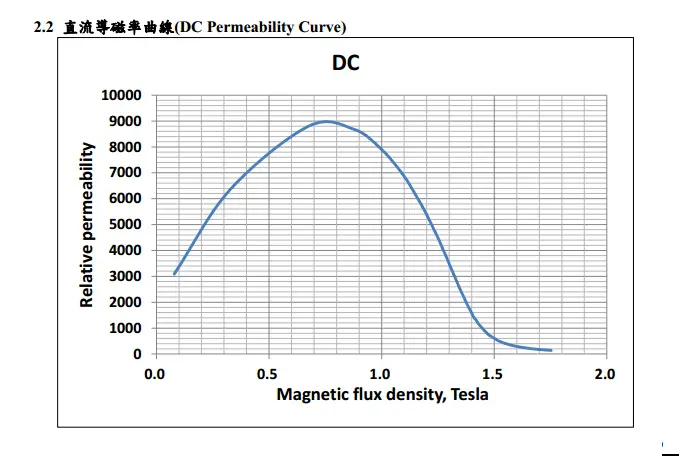 chiansteel 15cs1200hf 20cs1200hf 20cs1500hfdc curva de permeabilidade