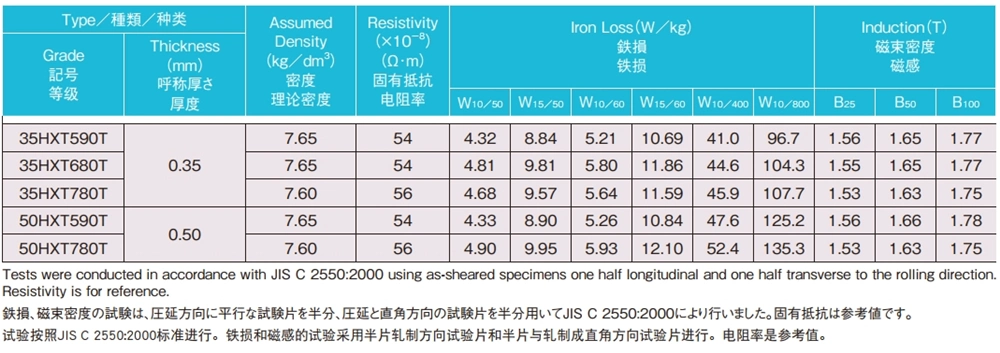 Nippon Steel 35hxt590t 35hxt680t 35hxt780t 50hxt590t 50hxt780t Typische elektrische und magnetische Eigenschaften