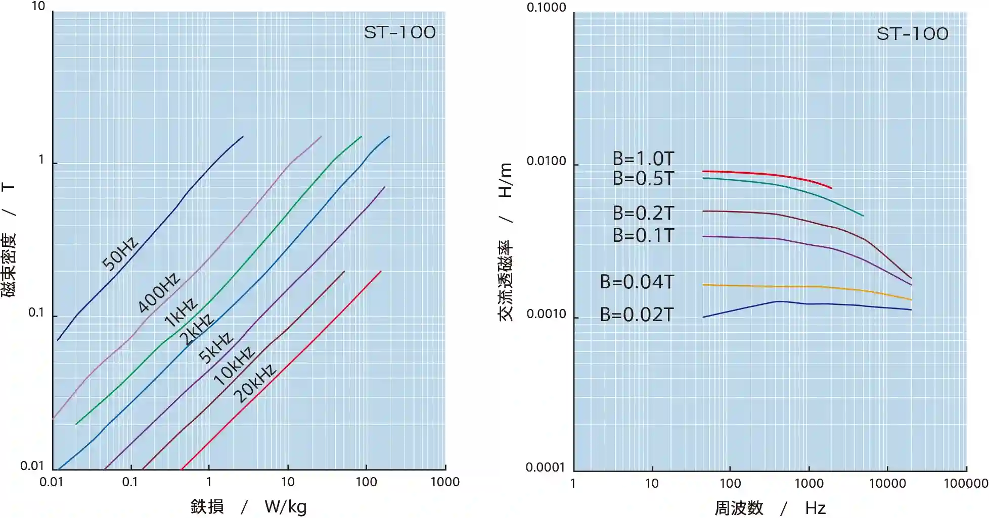 st-050 0,05 MM niet-georiënteerd siliciumstaal st-serie materiële eigenschappencurve