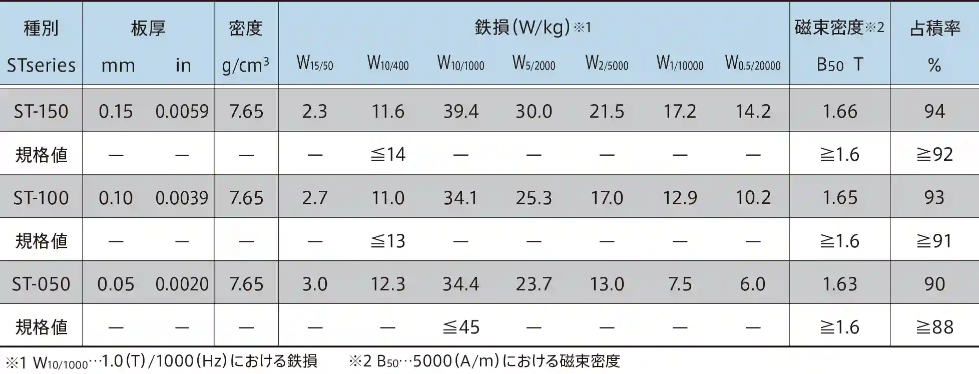 st-050 0.05MM Acier au silicium non orienté ST-série Propriétés des matériaux